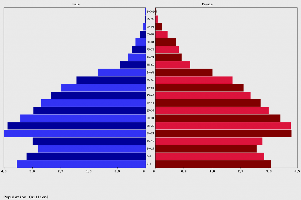 Vietnam Age structure and Population pyramid